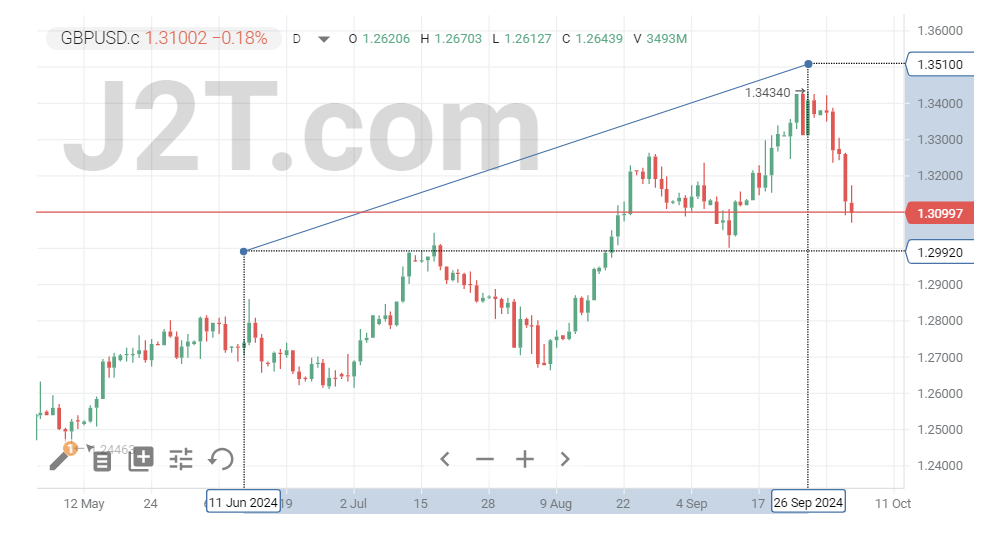 GBP Technical Analysis